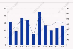 加维本场数据：传球成功率94%，3次抢断，获评6.9分